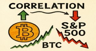 BTC-სა და საფონდო ბაზრის კორელაცია