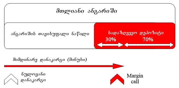 Margin Call