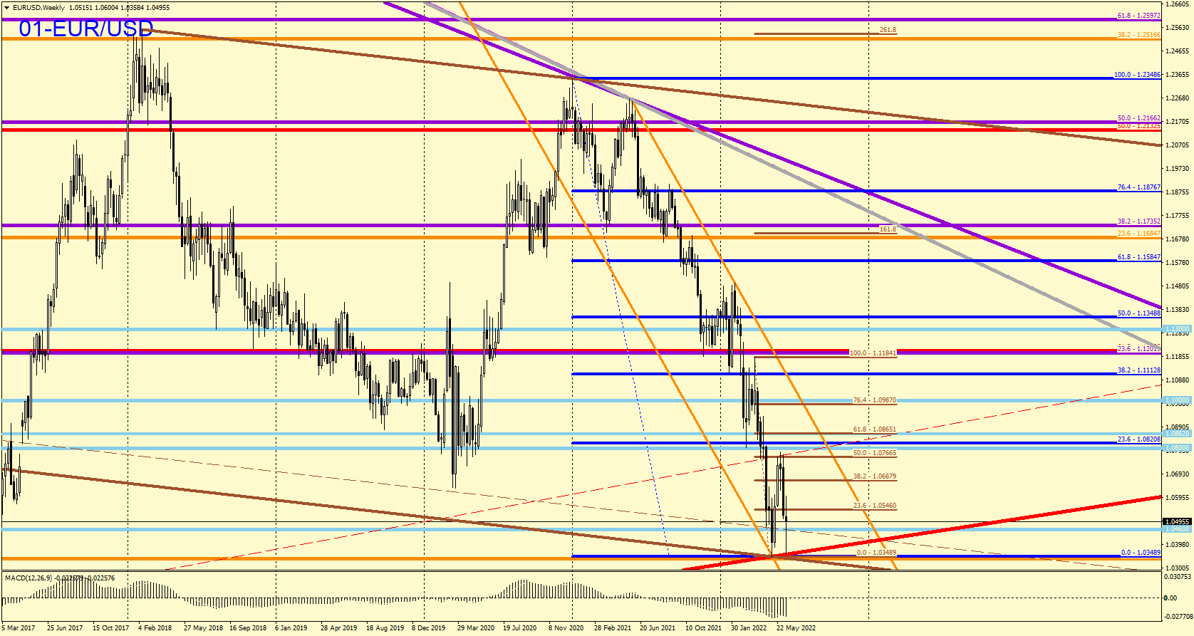 პროგნოზი EUR/USD / 20.06-24.06.2022 • GeoForex.info