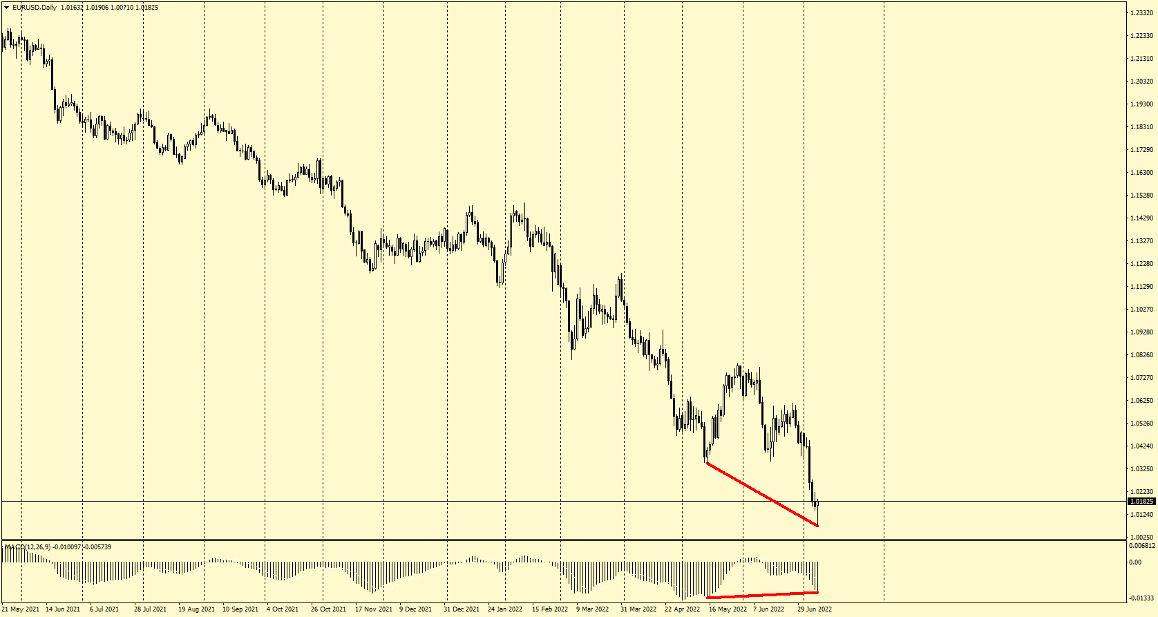 პროგნოზი EUR/USD