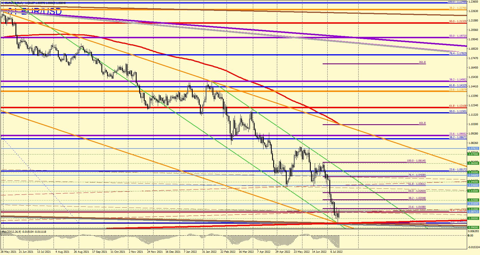 პროგნოზი EUR/USD / 18.07-22.07.2022