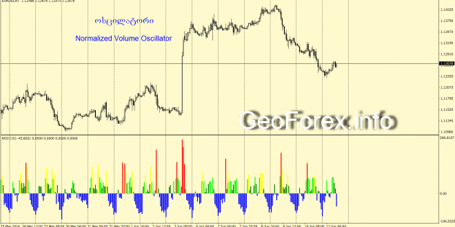 Normalized Volume Oscillator მოცულობის ოსცილატორი