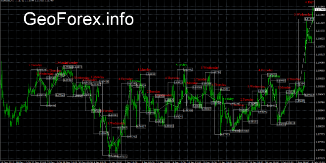 ინდიკატორი Trade Day