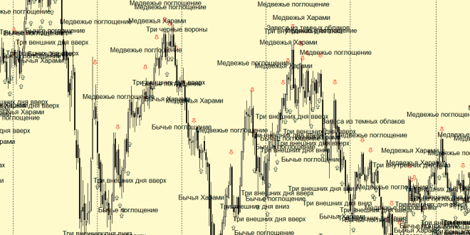 CandleStick Pattern Indicator იაპონური სანთლების ინდიკატორი