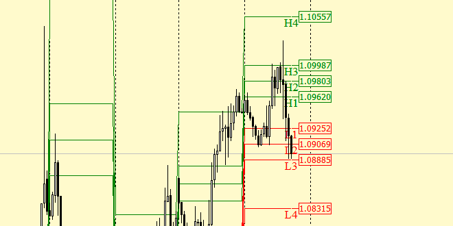 Indicator Fibonacci - ფიბონაჩის დონეების ინდიკატორი