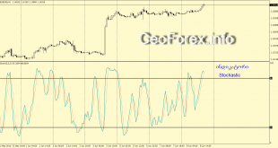 ინდიკატორი Stochastic (ალტერნატიული ხედვა)