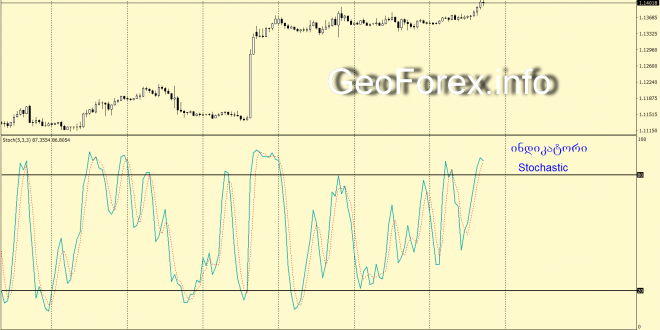 ინდიკატორი Stochastic (ალტერნატიული ხედვა)