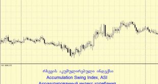 Accumulation Swing Index