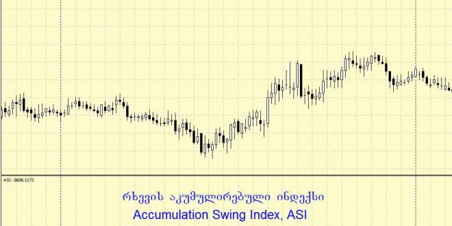 Accumulation Swing Index