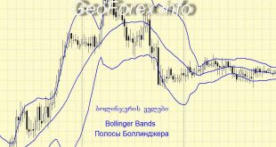 Bollinger Bands