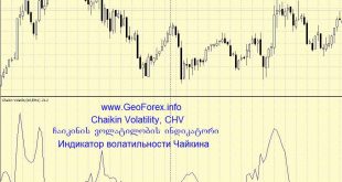 Chaikin Volatility