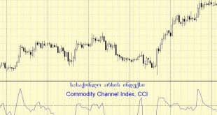 Commodity Channel Index
