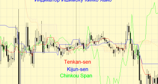 Ichimoku Kinko Hyo