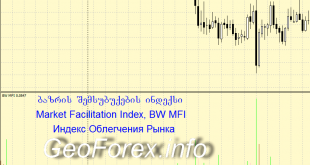 Market Facilitation Index