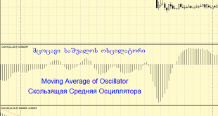 Moving Average of Oscillator