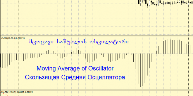 Moving Average of Oscillator