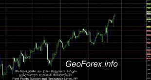 Pivot Points Support and Resistance Lines