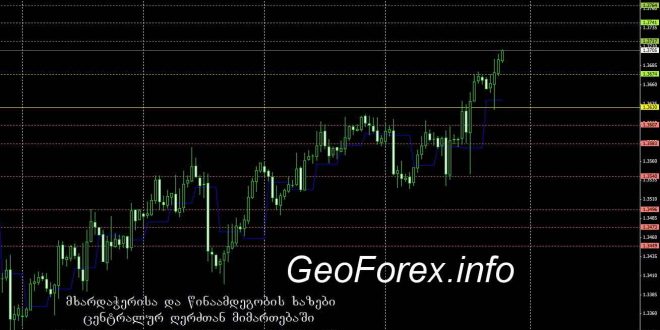 Pivot Points Support and Resistance Lines