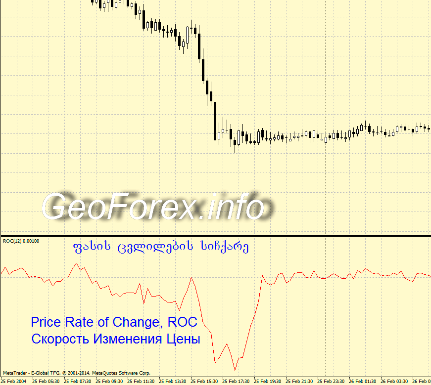 Price Rate of Change