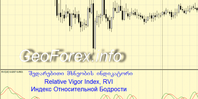 Relative Vigor Index