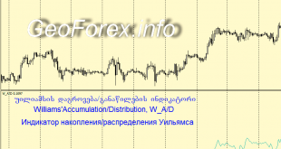 Williams Accumulation/Distribution