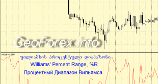 Williams Percent Range