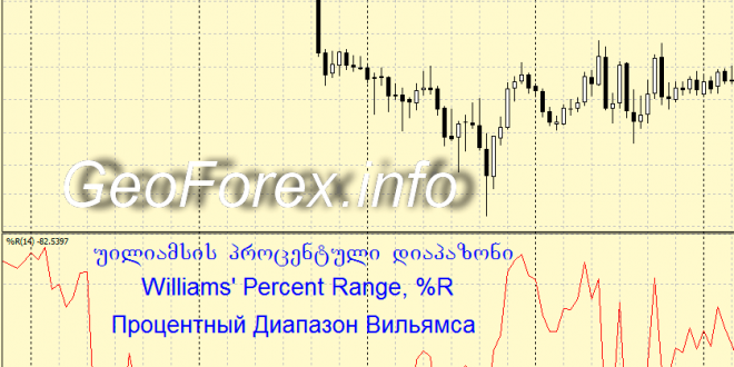 Williams Percent Range