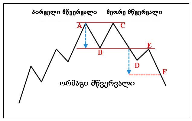 ტრენდის შემობრუნების განსაზღვრა