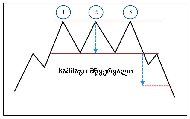 ტრენდის შემობრუნების განსაზღვრა