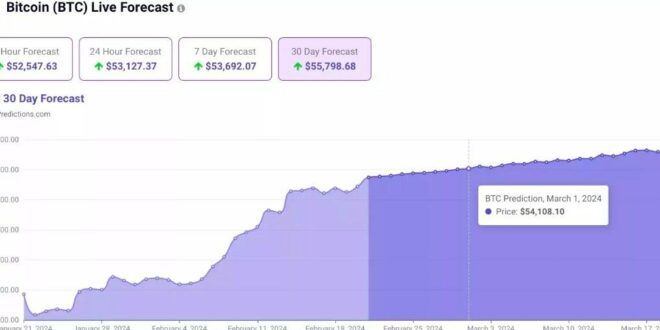 PricePredictions